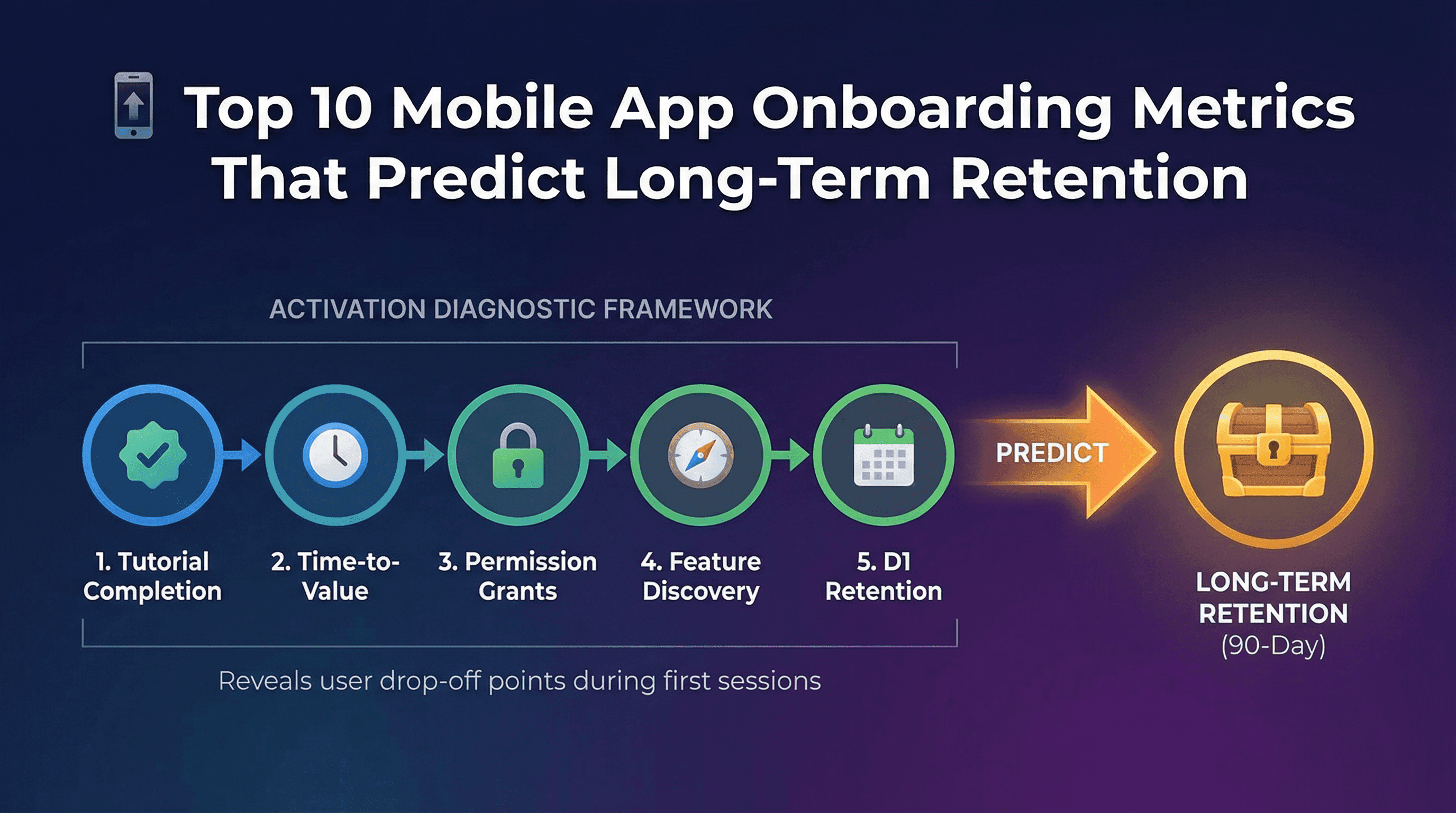 Top 10 Mobile App Onboarding Metrics That Predict Long-Term Retention